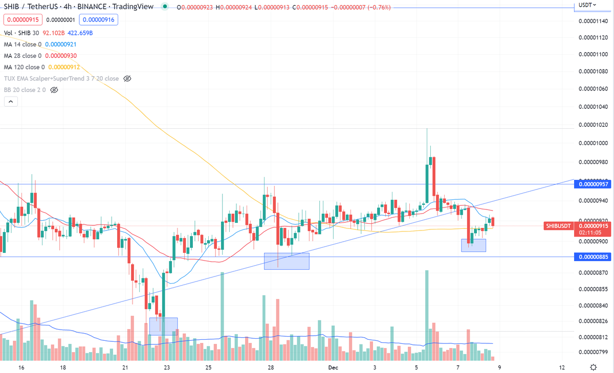 CryptoLinns's tweet photo. $SHIB 4h chart

Bounced quickly after yesterday's sharp drop influenced by $BTC

The bounce is strong, and the medium-term uptrend was not broken below

You can continue to hold until it breaks below 885

Support 885. Pressure 960

#SHIB #Shibarium #Crypto #trading #altcoin https://t.co/T0iiAlCIL3