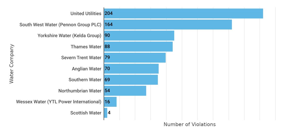 The number of times the top ten UK water companies have broken the law...