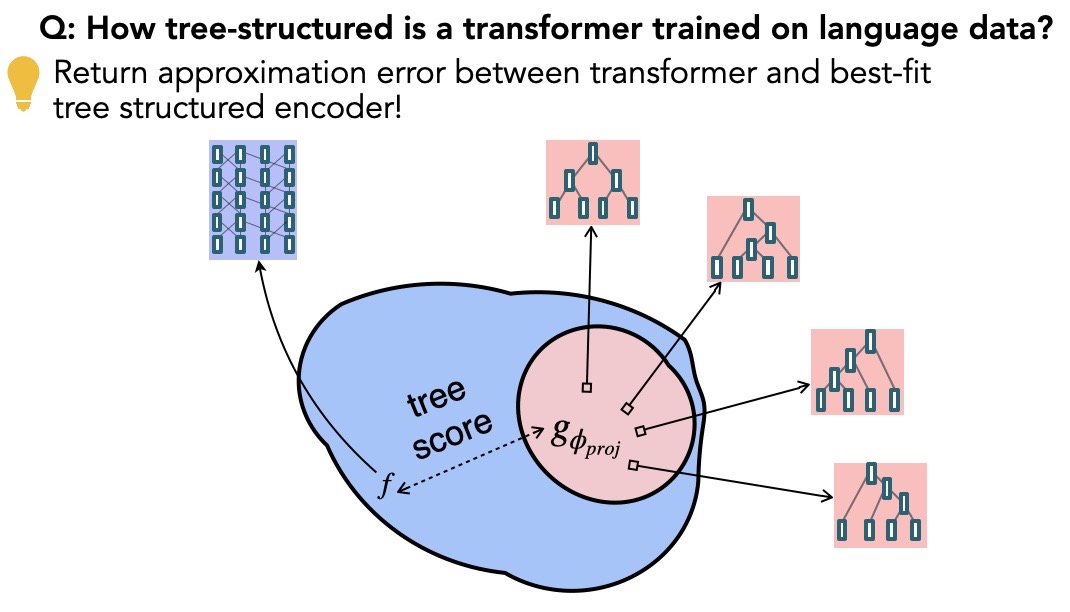 ShikharMurty's tweet image. 🎄Instead of asking whether tree structure should be baked into NNs, our new paper (arxiv.org/abs/2211.01288) asks if transformers already have a tendency to learn tree structured computations when trained on language, and if this structure is predictive of generalization! (1/n)