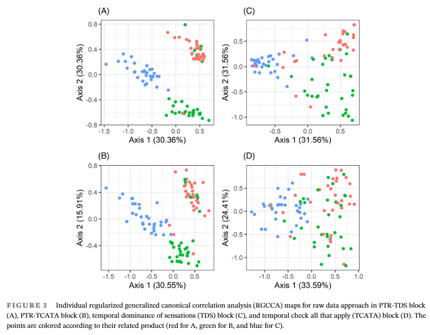 Pre-treatment of PTR-MS data paired with TDS/TCATA sensory data proposed. Joint analysis by Regularized Generalized Canonical Correlation Analysis (RGCCA) suggested that TDS was sligthly better suited for correlation to flavor release data. 
doi.org/10.1002/cem.34…