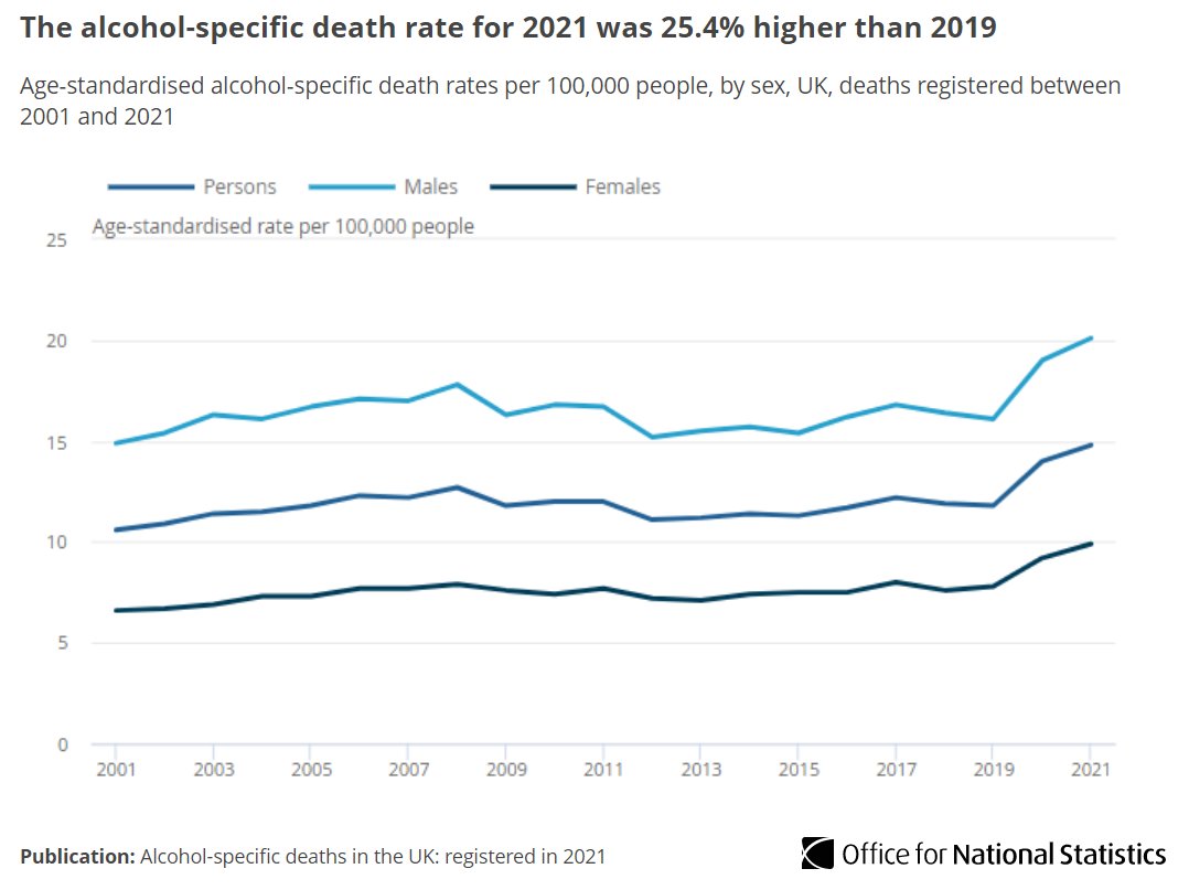 ONS's tweet photo. We've published the latest data on alcohol-specific deaths in the UK registered in 2021.
9,641 deaths (14.8 per 100,000 people) from alcohol-specific causes were registered in the UK, the highest number on record.
➡️https://t.co/8G3ACdu5Ap https://t.co/8fCoV2DP8G