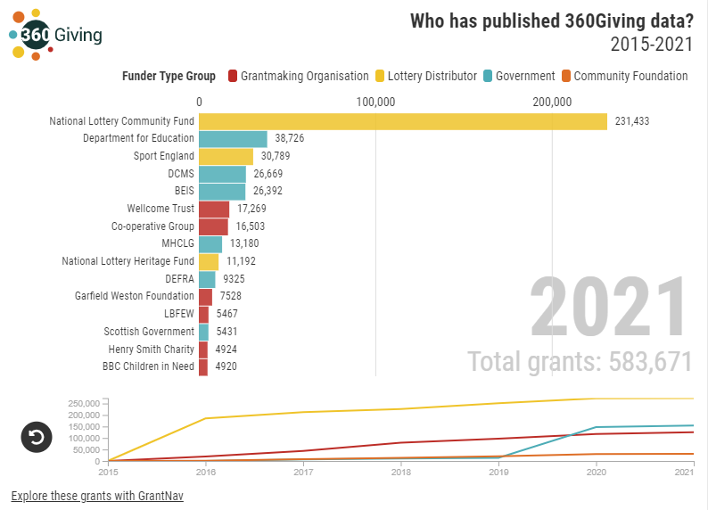 360Giving's tweet photo. Find out more about the #OpenData in our tools on our data page, which has a series of visualisations for you to play with and explore📊
#GrantsData #DataVisualisation #Philanthropy
⬇
https://t.co/iQcrZ3b697 https://t.co/pTIvnYx66i