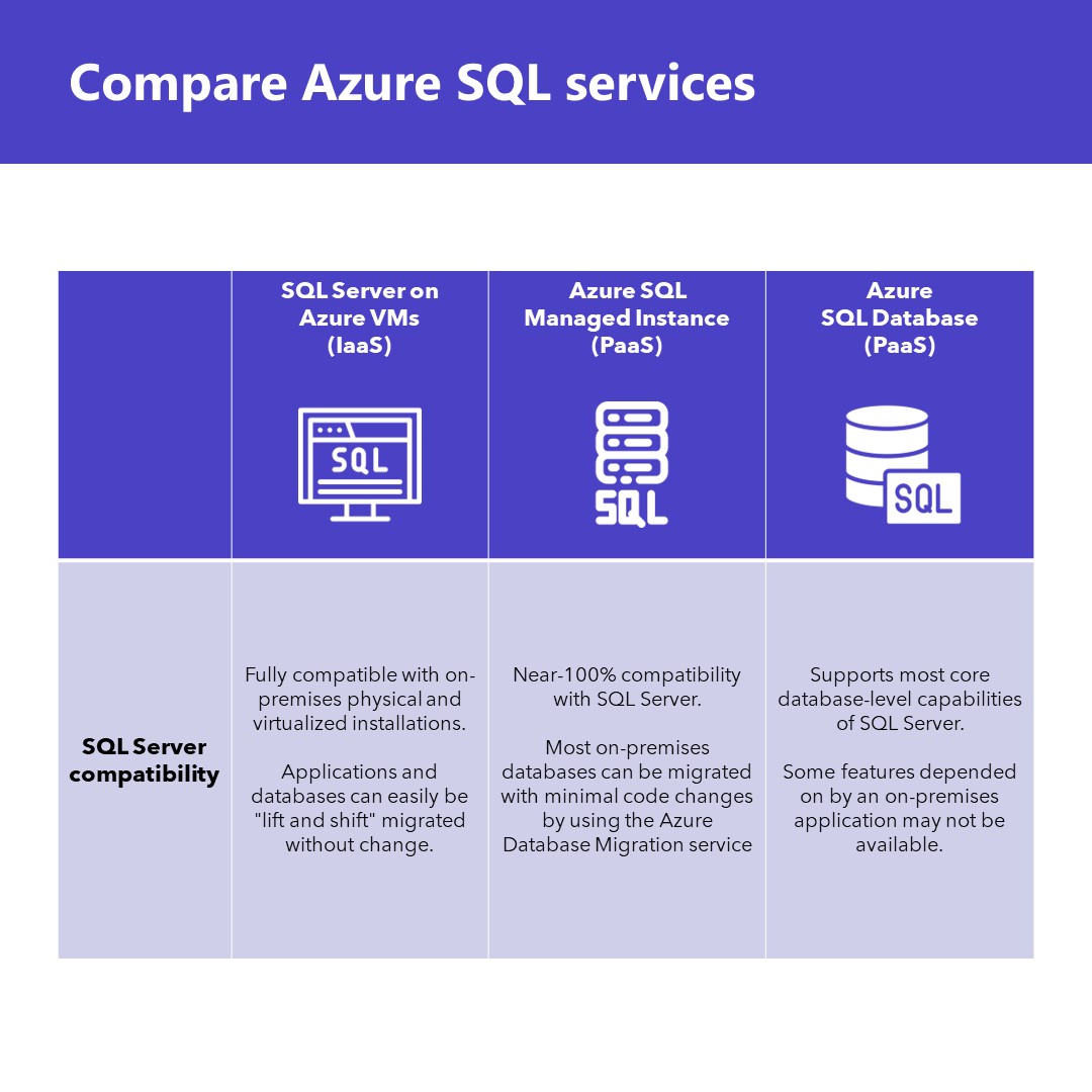 BlueDataConsul1's tweet photo. Azure SQL is a collective term for a family of Microsoft SQL Server-based database services in Azure. 
Refer to below  Azure SQL services and capabilities comparison.
#Azure #Data #SQL #Cloud #Microsoft #Dataoncloud #Azurecloud #SQLServer #datascience #dataengineering #analytics https://t.co/Yf8SHgAHie