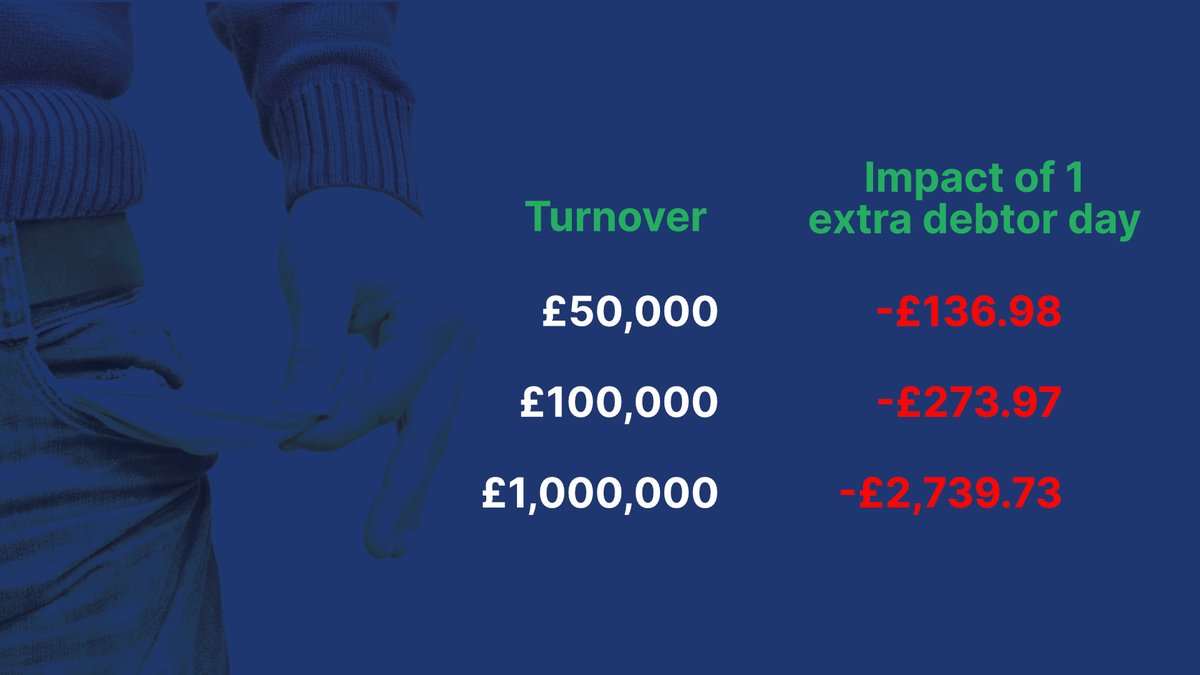 Are your clients going to be paid faster or slower in the coming months? 🤔

For every £100k of turnover, £274 disappears from the bank for EVERY day that 'Debtor Days' KPI increases.

e.g. £500k t/o + 7 day increase = £9,500 dent in their bank balance.