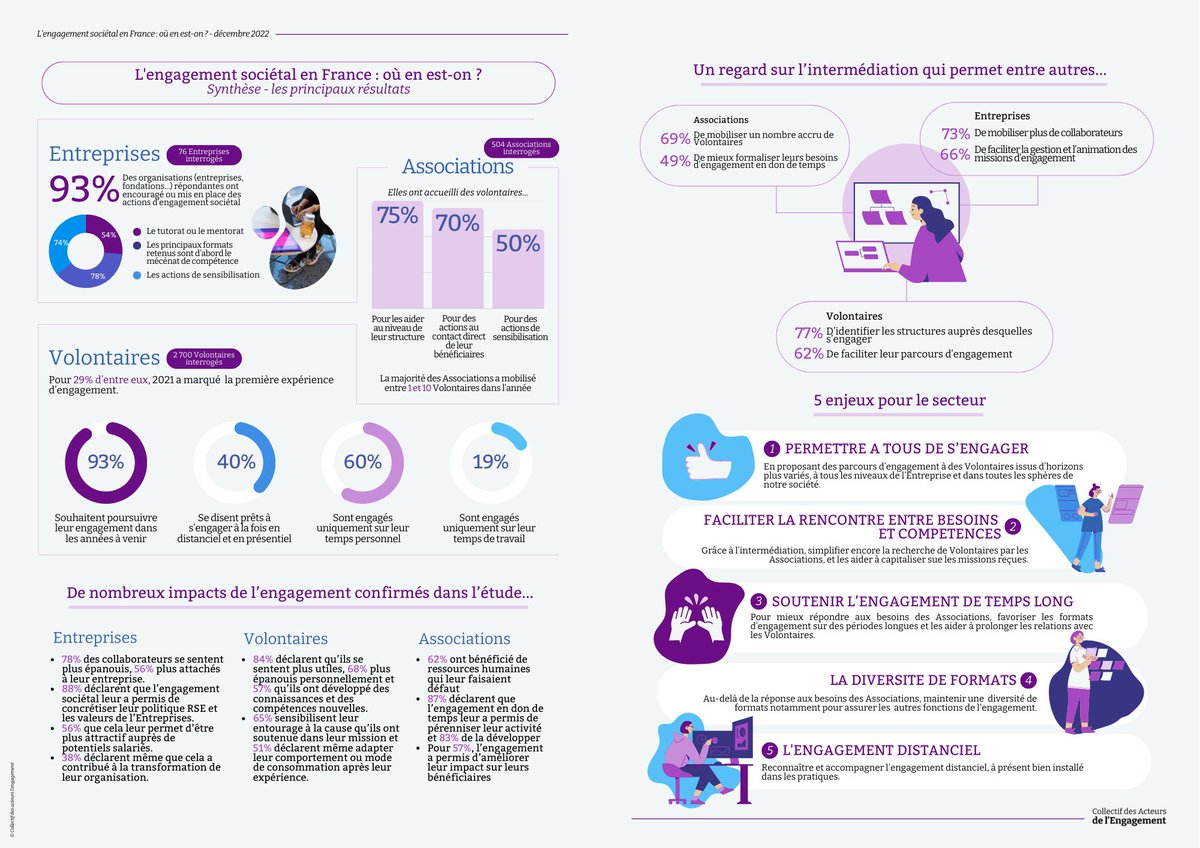 📈 | L'engagement citoyen est une ressource clé pour les #associations mais leurs besoins ne sont ajd pas tout à fait comblés... 
🧐Pourquoi ? On creuse le sujet (&amp; bcp d'autres) dans l'étude "L'#engagement citoyen en France : où en est-on ?"
➕À lire sur: collectif-engagement.webflow.io