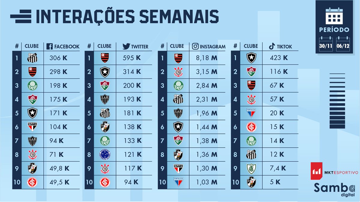MKTEsportivo (@mkt_esportivo) on Twitter photo O <a href="/Botafogo/">Botafogo F.R.</a> foi a Londres disputar um amistoso contra o Crystal Palace e gerou muito conteúdo para os seus torcedores.
Resultado? Uma segunda posição no Twitter, sexto no Instagram e a LIDERANÇA inédita no TikTok. O <a href="/Botafogo/">Botafogo F.R.</a> foi a Londres disputar um amistoso contra o Crystal Palace e gerou muito conteúdo para os seus torcedores.
Resultado? Uma segunda posição no Twitter, sexto no Instagram e a LIDERANÇA inédita no TikTok.