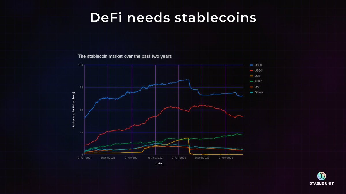 stableunitdao's tweet photo. Stablecoins are an essential part of decentralized finance as they are the only cryptocurrency asset that mitigates volatility. 

Let's look into the growth of stablecoins over the past years. A thread 🧵. https://t.co/FVj8xl00KL
