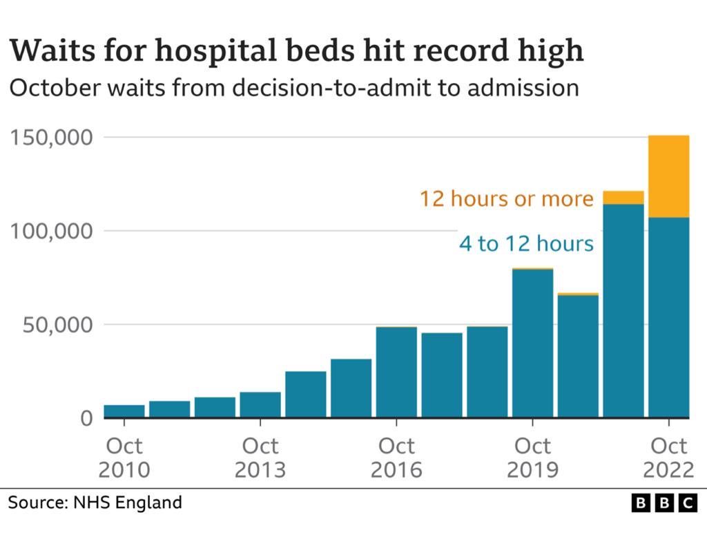 The latest lie from the No 10 Lie Machine is that the NHS crisis is caused by Covid. It is caused by twelve years of Toryism. They have got to go. The lot of them.
