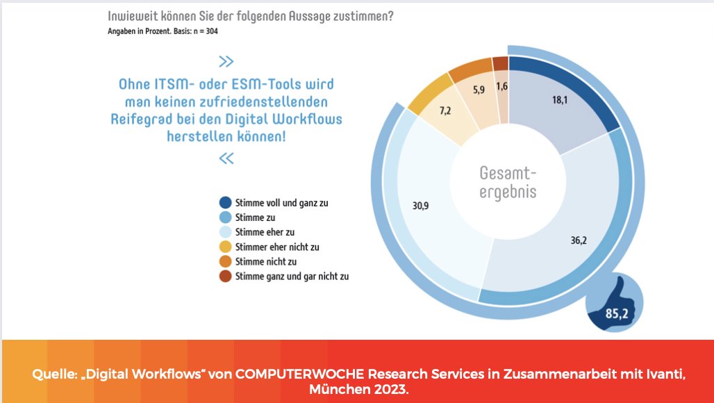 Die Ergebnisse der Studie zu Digital Workflows 2022 von CIO, CSO und COMPUTERWOCHE ua. mit Ivanti als Partner, zeigen wie ITSM und ESM in Unternehmen der DACH-Region eingesetzt werden.
Mehr dazu im COMPUTERWOCHE Artikel von Jürgen Mauerer: bit.ly/3Y2Dk4r
