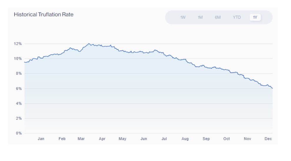 “I just found the website <a href="/Truflation/">Truflation</a> which attempts to estimate ‘real’ inflation based on a variety of data. .. the ‘Historical Truflation Rate’ has been declining since April when it peaked at 12%.  That figure has since halved to 6% and looks to be headed lower.” 

- Bernstein
