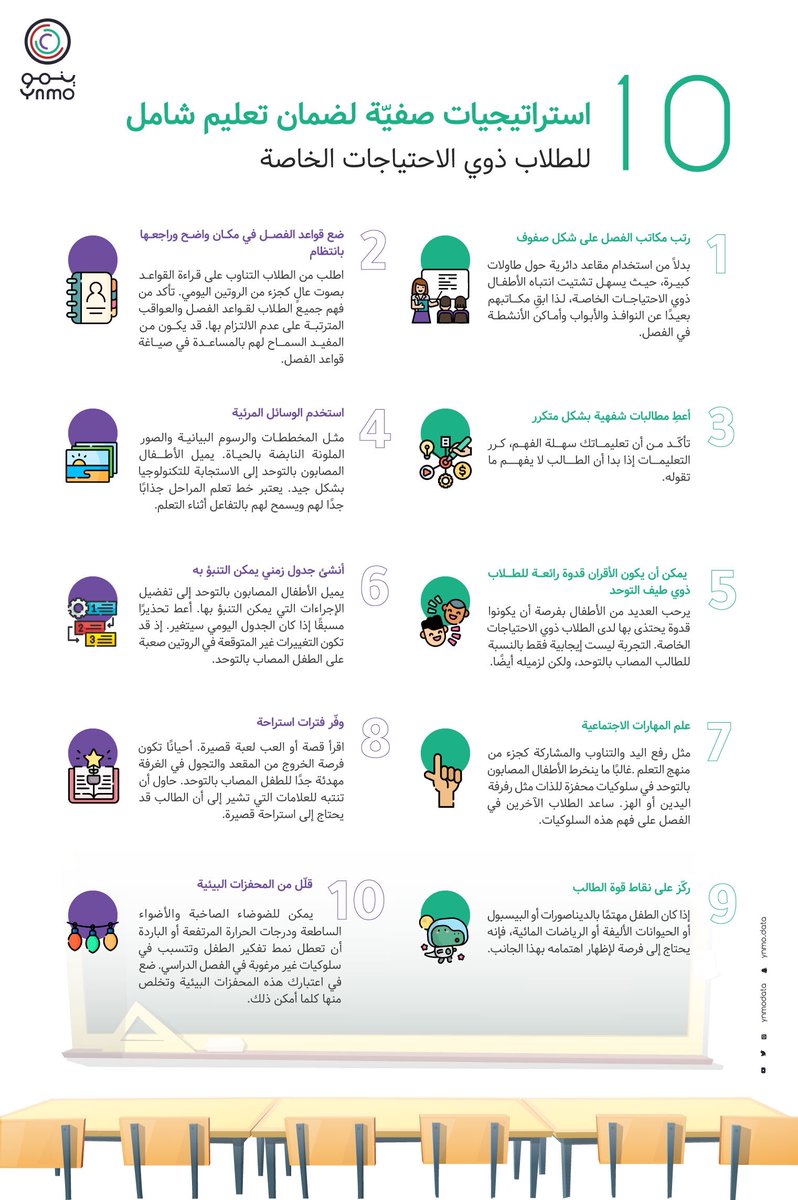 ynmodata's tweet photo. التنظيم الفعال للصف الدراسي يخلق للطلاب فرص أكبر للتعلم والازدهار، هُنا 10 استراتيجيات صفيّة لضمان تعليم شامل للطلاب ذوي الاحتياجات الخاصة 💡

#التعليم
#التربية_الخاصة
#الصف_الدراسي https://t.co/LS9MOR16RP