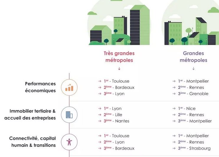 Bravo à #Montpellier et #Toulouse qui s'affirment comme des moteurs de l'économie française dans le dernier baromètre <a href="/ArthurLoyd/">Arthur Loyd</a>.
Un dynamisme et une attractivité dont bénéfice l'<a href="/Occitanie/">Région Occitanie</a> !
arthur-loyd.com/barometre-2022
