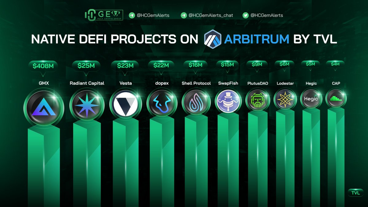 Gem_Cryptolife's tweet photo. Native #DeFi projects on 
@arbitrum @SwapFishFi 
 by TVL
Nice #FISH $FISH 
🥇@GMX_IO
🥈 @RDNTCapital
🥉@vestafinance

@dopex_io  @ShellProtocol @SwapFishFi 
@PlutusDAO_io @LodestarFinance @HegicOptions @CapDotFinance 
#HCGem #Arbitrum https://t.co/HpqWknfArB