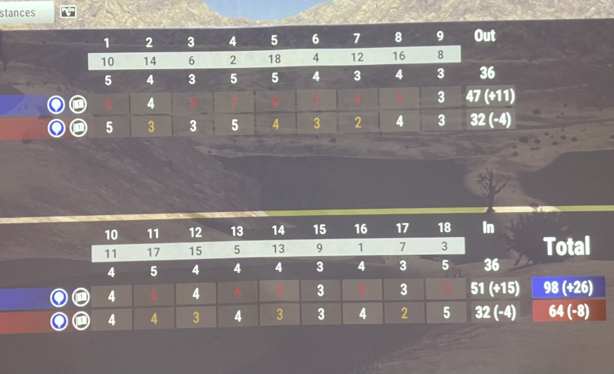 zach_steffen07's tweet photo. Looking to improve your golf game this off-season? This is a screenshot from one of my clients' league rounds this week. 64 is a career low and his first bogey free round! Let me help you get the results you are looking for! #golfinstrcution #golf https://t.co/HJZRNoAArd