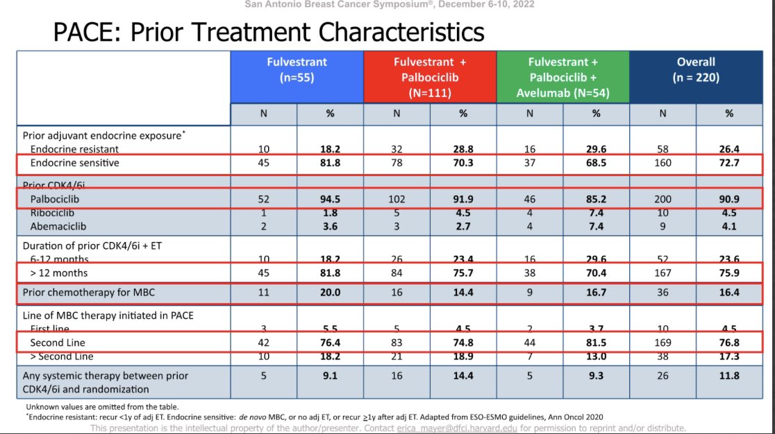 JAMouabbi's tweet photo. #PACE trial using #palbociclib (PAL) + FUL after progression on CDK46i (>90% received prior PAL) + AI showed no improvement in outcomes.
Addition of IO #avelumab showed a signal toward π in outcomes but subgroup analysis showed it only in #ESR1m & #PIK3CAm
#SABCS22 @OncoAlert https://t.co/FWK75A9vua