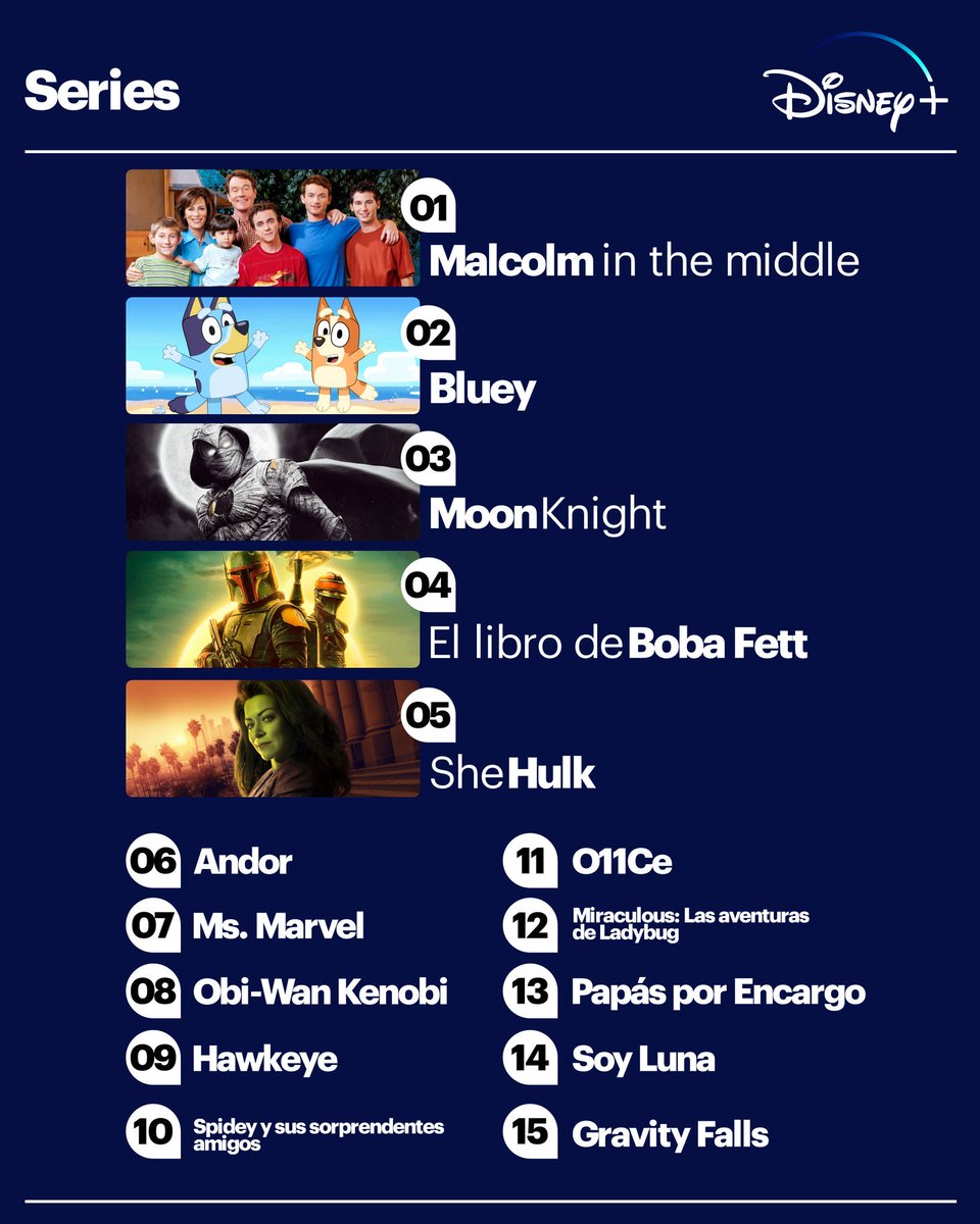 Serial #PapásPorEncargo był 13. najczęściej oglądanym serialem na platformie Disney+ na terenach Ameryki Południowej w 2022 roku!🥳