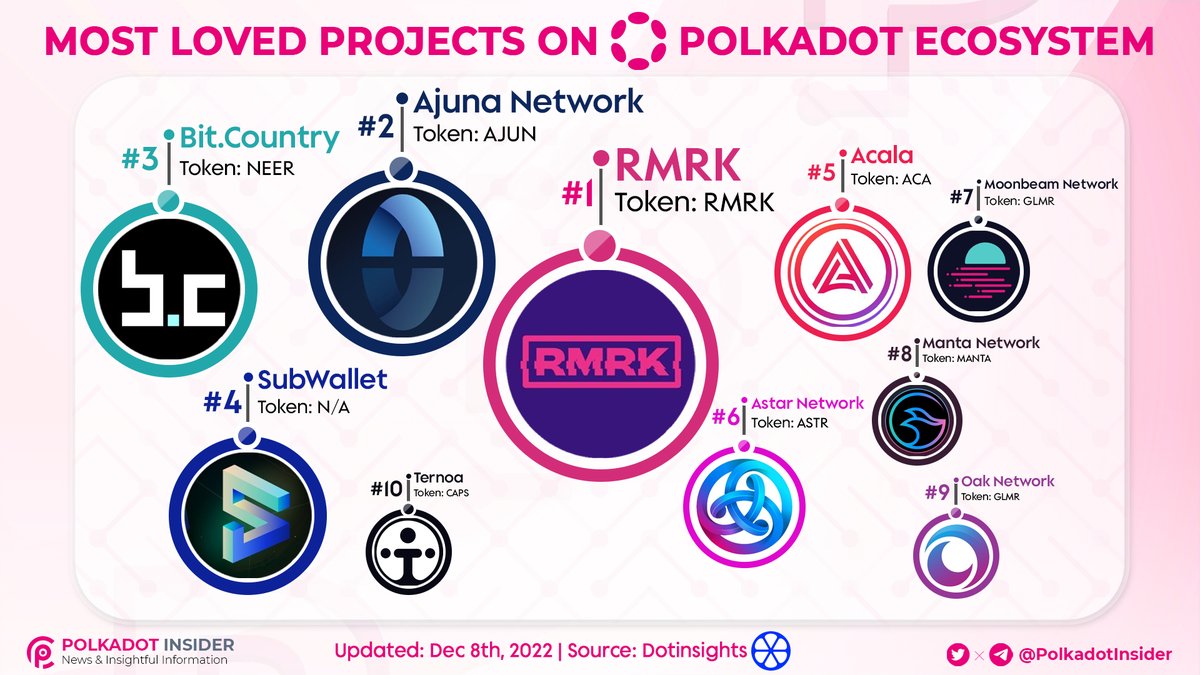 Polkadot Insider 🐂⭕️ tweet media