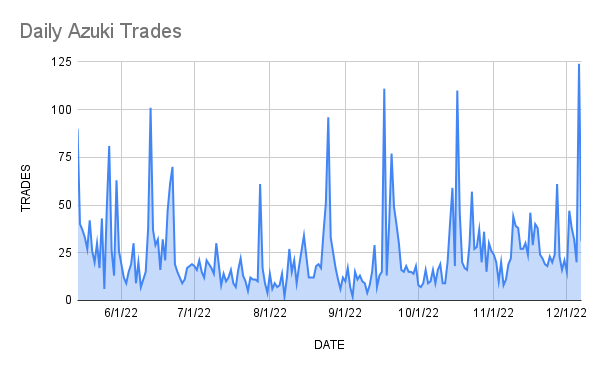 _nfttrend's tweet photo. Yesterday had the most Azuki trades (124) in a single day since mid-May https://t.co/FeXzbbwzlL