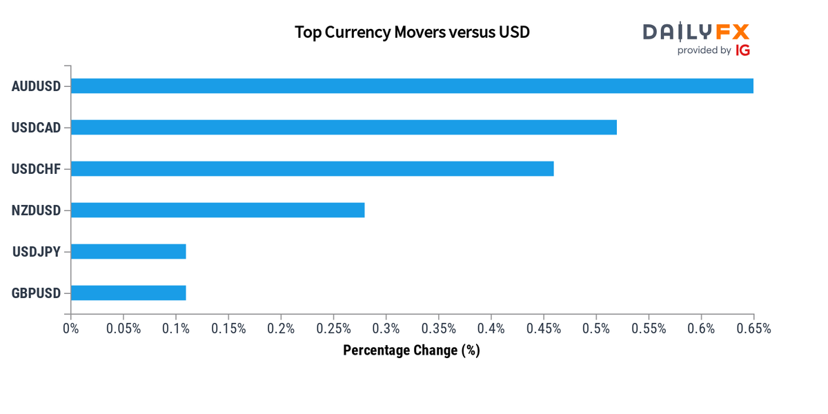 dailyfx-team-live-on-twitter-forex-update-as-of-15-00-these-are