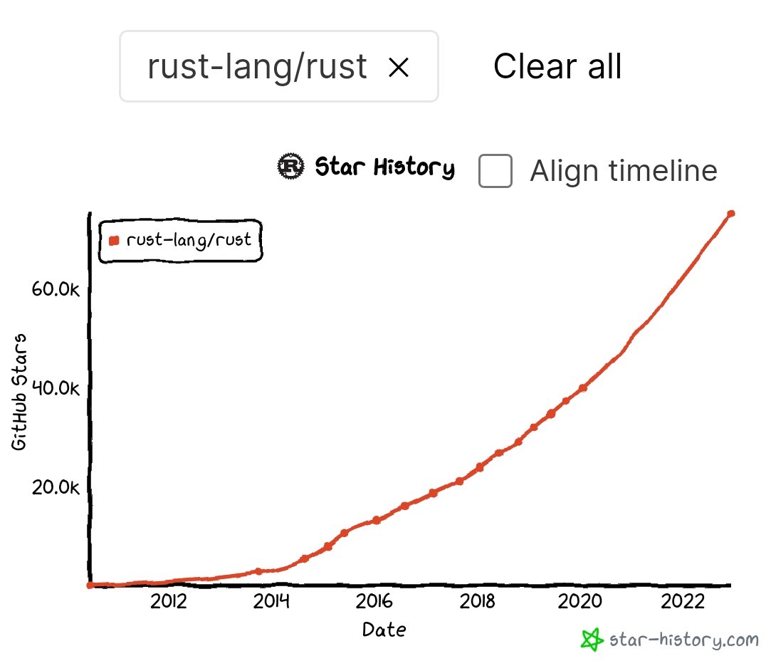AstraKernel's tweet image. Rustlang stars progress in GitHub over the years 

star-history.com/#rust-lang/rus…

#rustlang #programmers
#rustdev #rustlangtips