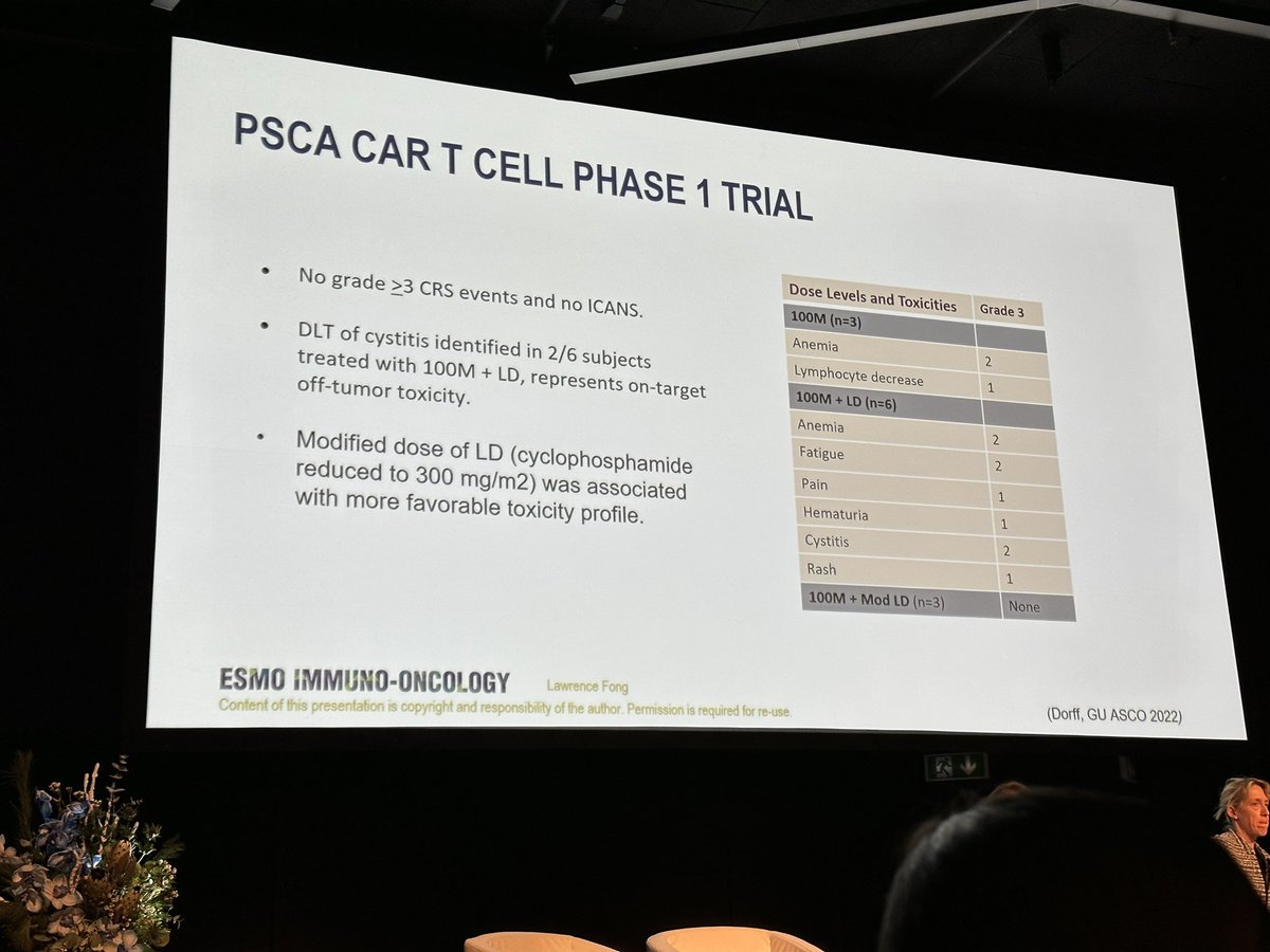 BernardAFox's tweet photo. 4) Prof @lawfong #Prostate #cancer #immunotherapy Guru @UCSFMedicine talks strategies to move the needle & improve outcomes 4 men with prostate cancer /#ESMOImmuno22 @Amgen @Regeneron @PCFnews @ZEROCancer @BeatPCa #PSMA #STEAP #CAR_T T cell engravers #PSA @TmunityTx @cityofhope https://t.co/YDLGNEhj4F