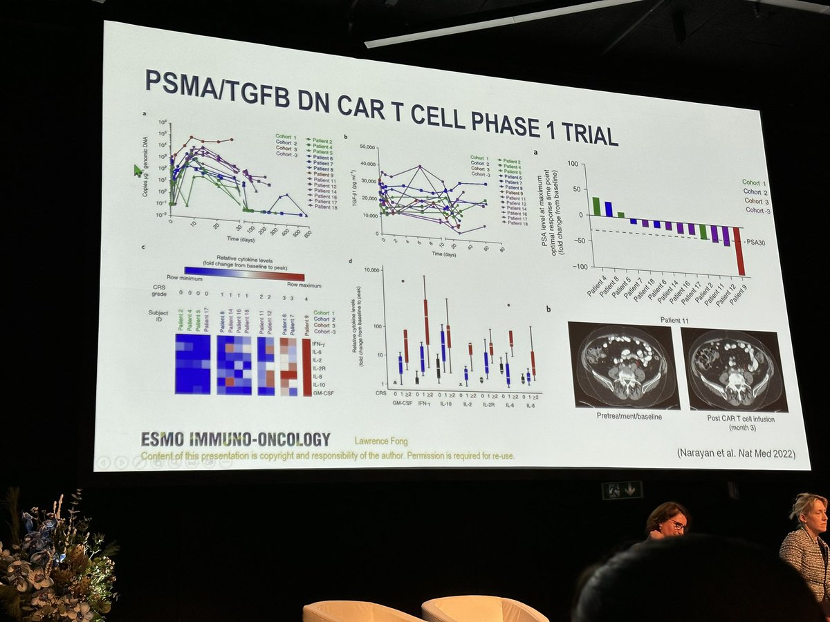 BernardAFox's tweet photo. 4) Prof @lawfong #Prostate #cancer #immunotherapy Guru @UCSFMedicine talks strategies to move the needle & improve outcomes 4 men with prostate cancer /#ESMOImmuno22 @Amgen @Regeneron @PCFnews @ZEROCancer @BeatPCa #PSMA #STEAP #CAR_T T cell engravers #PSA @TmunityTx @cityofhope https://t.co/YDLGNEhj4F