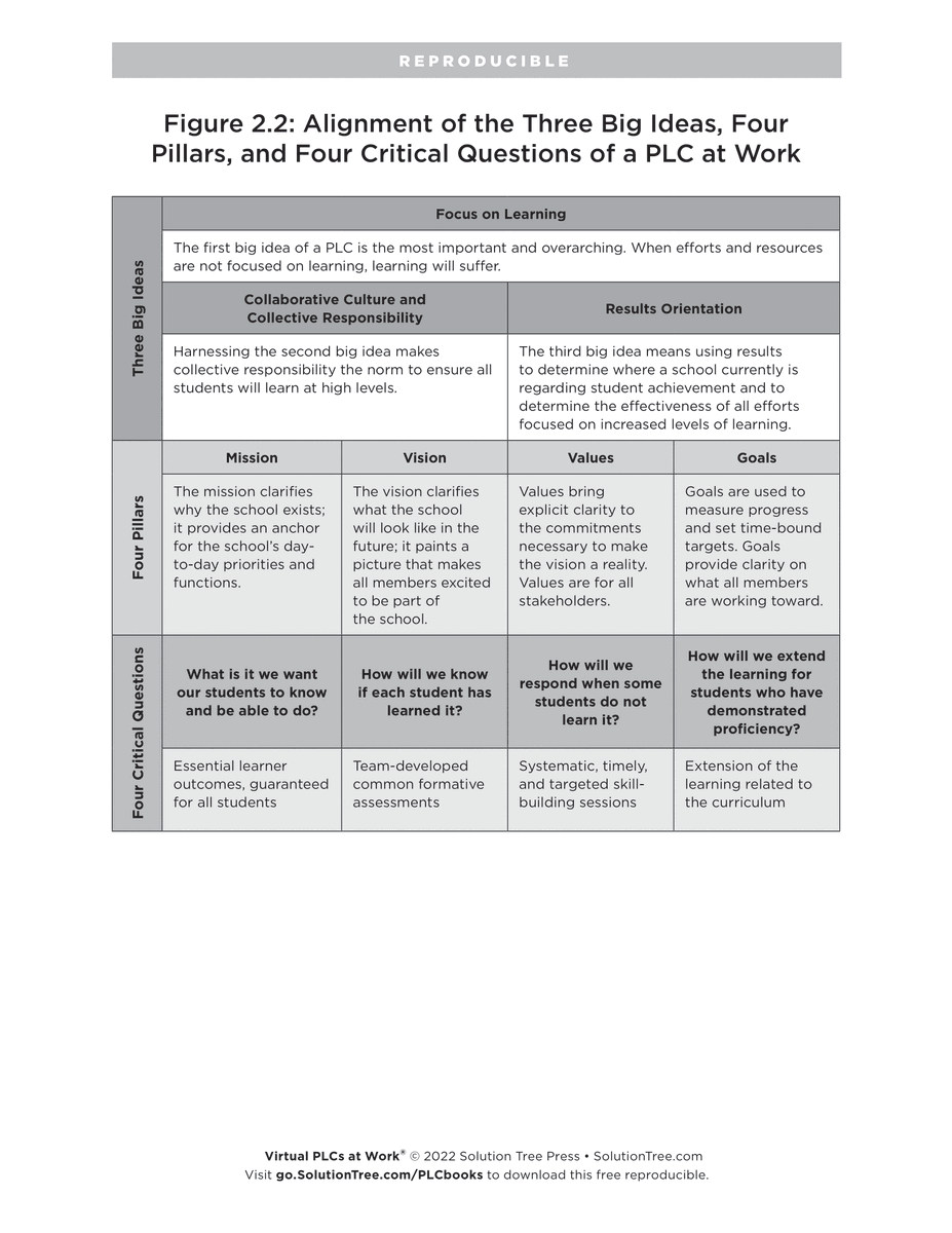 All the essentials of a PLC at Work, all on one sheet!

Check out this Alignment of the 3 Big Ideas, 4 Pillars, and 4 Critical Questions of a PLC at Work handout. Download free from Virtual PLCs at Work. bit.ly/3dbXqmz #atPLC