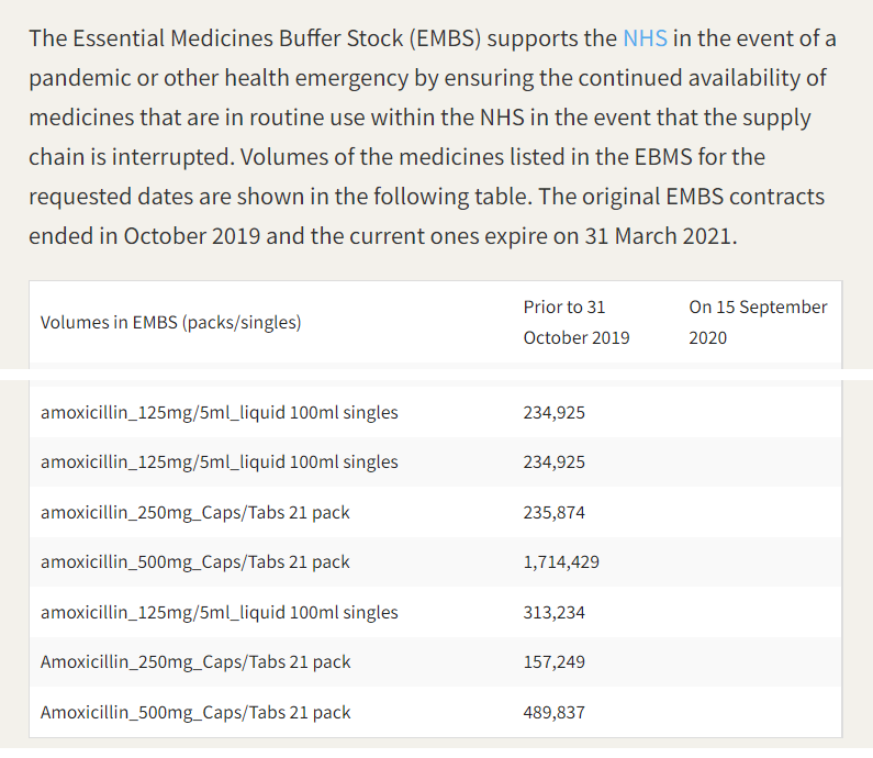 EmilyThornberry's tweet photo. What enrages me about this government is that they’re constantly taken by surprise, no matter how many times they’ve been warned. In Sep 2020, I asked how much Amoxicillin we had left in our emergency stockpiles after the first wave of Covid, and the answer came back: zero

1/2 https://t.co/DR1Wtytveb