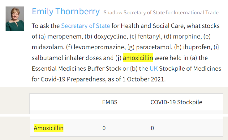 EmilyThornberry's tweet photo. I asked them again in Nov 2020 and again in Oct 2021, and still the Amoxicillin stockpile lay empty. And now here we are, another year on, with the DHSC suddenly scrambling to get the supplies we need to deal with Strep-A. It’s essay crisis government with people’s lives at risk. https://t.co/v5Q9yJ6utA