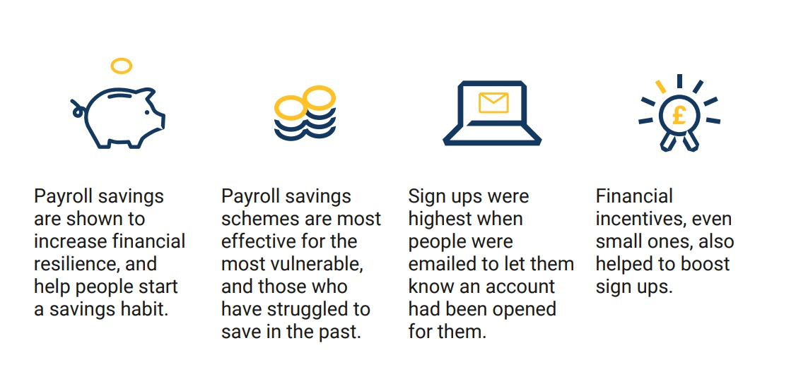 Payroll savings schemes aim to support people to save by diverting a proportion of pay into a savings vehicle each month.
 
We've partnered with @B_I_Tweets to understand the power of these schemes for both employers and employees. 
 
See what we found: ow.ly/1m4g50LYzEP