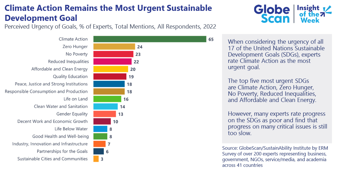 GlobeScan's tweet photo. New @GlobeScan Insight of the Week: When considering the urgency of all 17 of the United Nations #SDGs, experts rate Climate Action as the most urgent goal. 

Learn more &amp; sign up to get these insights delivered to your inbox: ​​​​​​​https://t.co/SGXK4pH6OE https://t.co/2CrJGVoQ1B