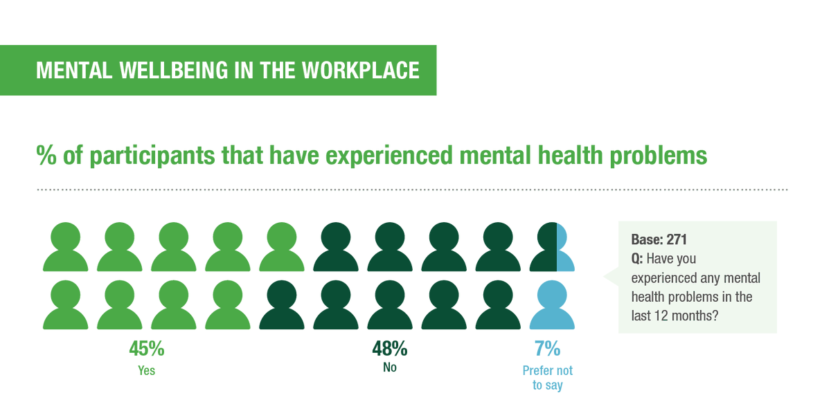 ICCOpr's tweet photo. 45% of PR professionals have experienced mental health problems, according to the 2022-23 ICCO #WorldPRreport. The report also shares insight into how formal mental health support has improved over the last 12 months... &amp; more.

Download your copy here: https://t.co/sysaPLIcXH https://t.co/xcmUtzmJBv