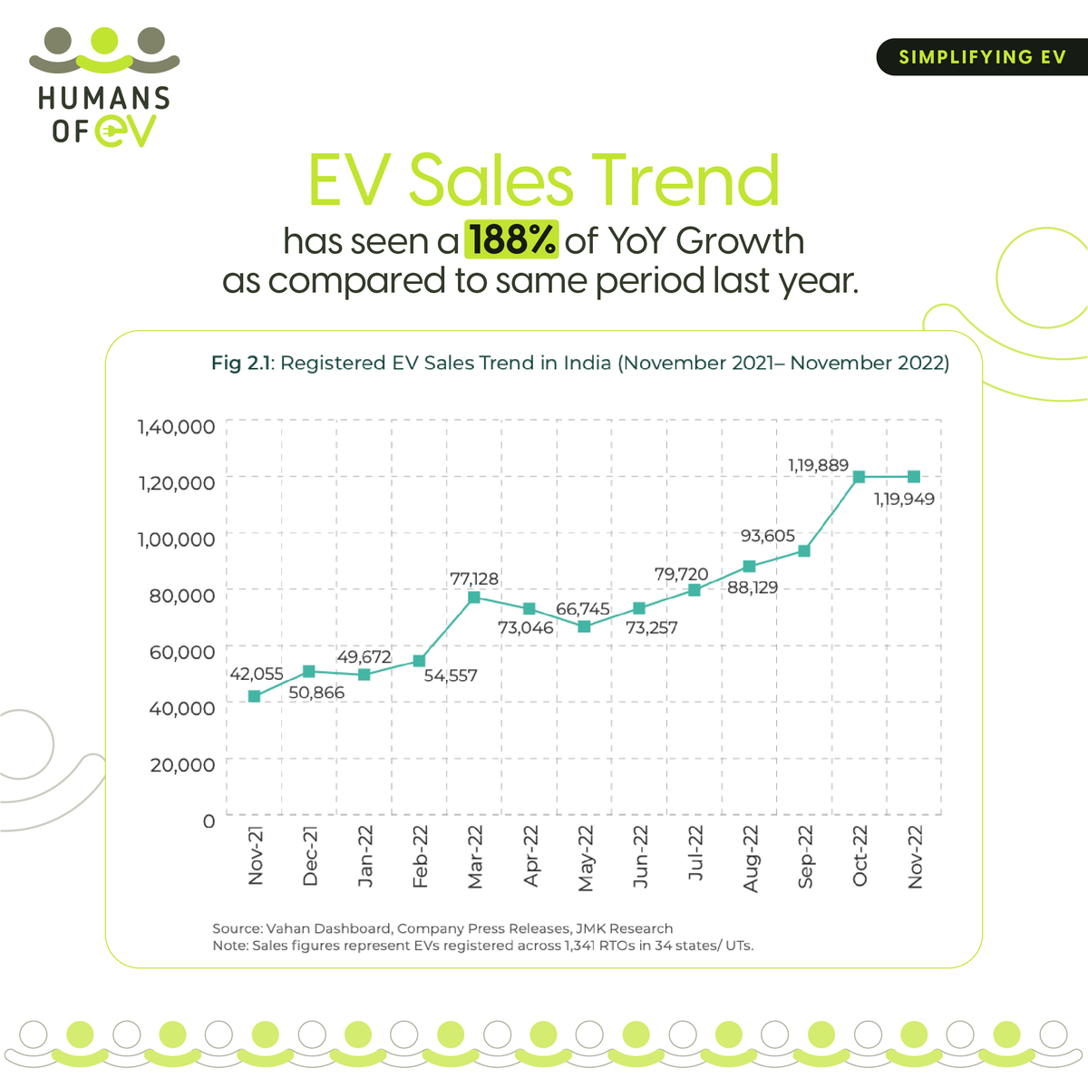 humans_of_Ev's tweet photo. There has been a significant boost in total EV sales for the year 2022. According to Vahan Dashboard, the total number of EV sales reached 77849 in 2022 which is 185% higher than in 2021

~Source: EV Reporter

#evusers #evsales  #trends #growth #emobility #humansofev #evindustry https://t.co/cpF3tsJ0cG