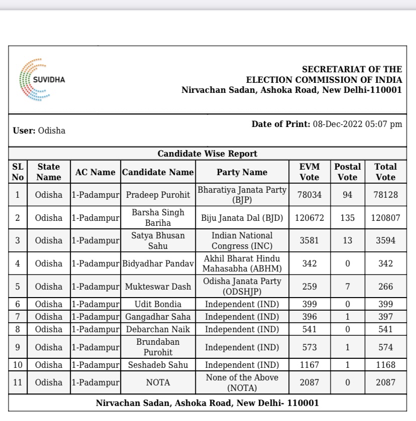 XpressOdisha's tweet photo. #PadampurBypoll : It’s official. BJD’s Barsha Singh Bariha polled 1,20,807 votes to record a huge victory over rival Pradip Purohit of BJP who secured 78,128 votes. Congress’ Satya Bhusan Sahu managed 3594

⁦@NewIndianXpress⁩ ⁦@santwana99⁩ ⁦@Siba_TNIE⁩ https://t.co/qUHi965Ejl