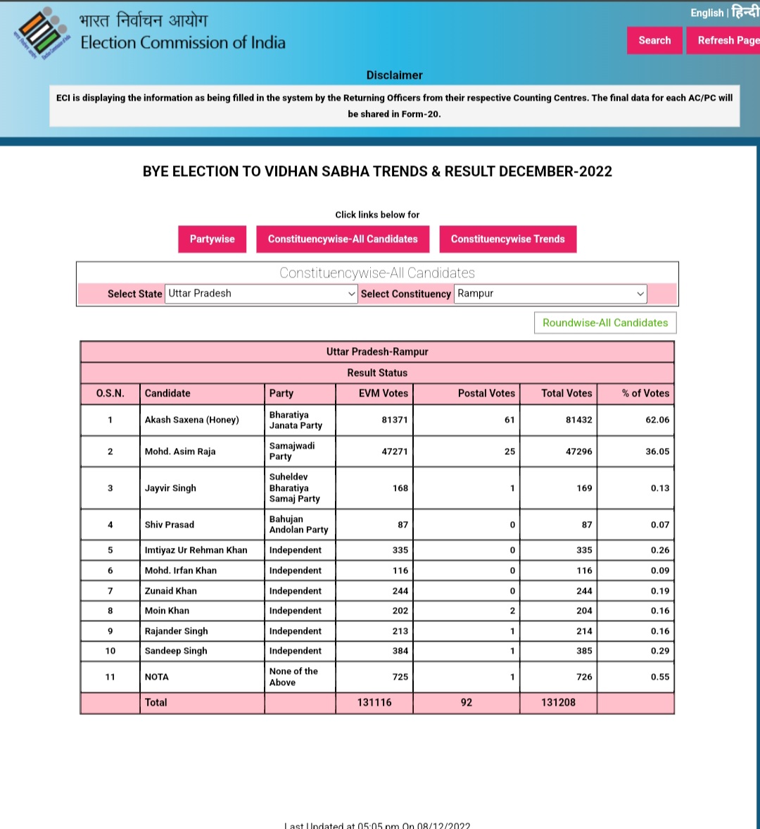 BABA's Bulldozer breached into SP's fortress and Big setack for MGB in Bihar. 🔥

In the #RampurByElection in UP, BJP won first time in the Constituency by the margin over 30k votes. And this victory is a big setback for SP, bcoz this is stronghold of SP leader Azam Khan. 1/2