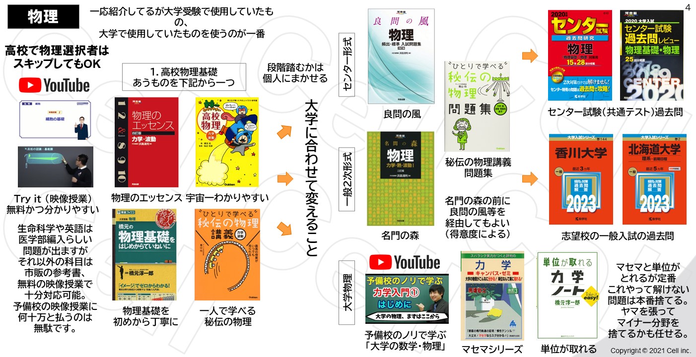 医学部学士編入試験対策の参考書②（物理・化学）