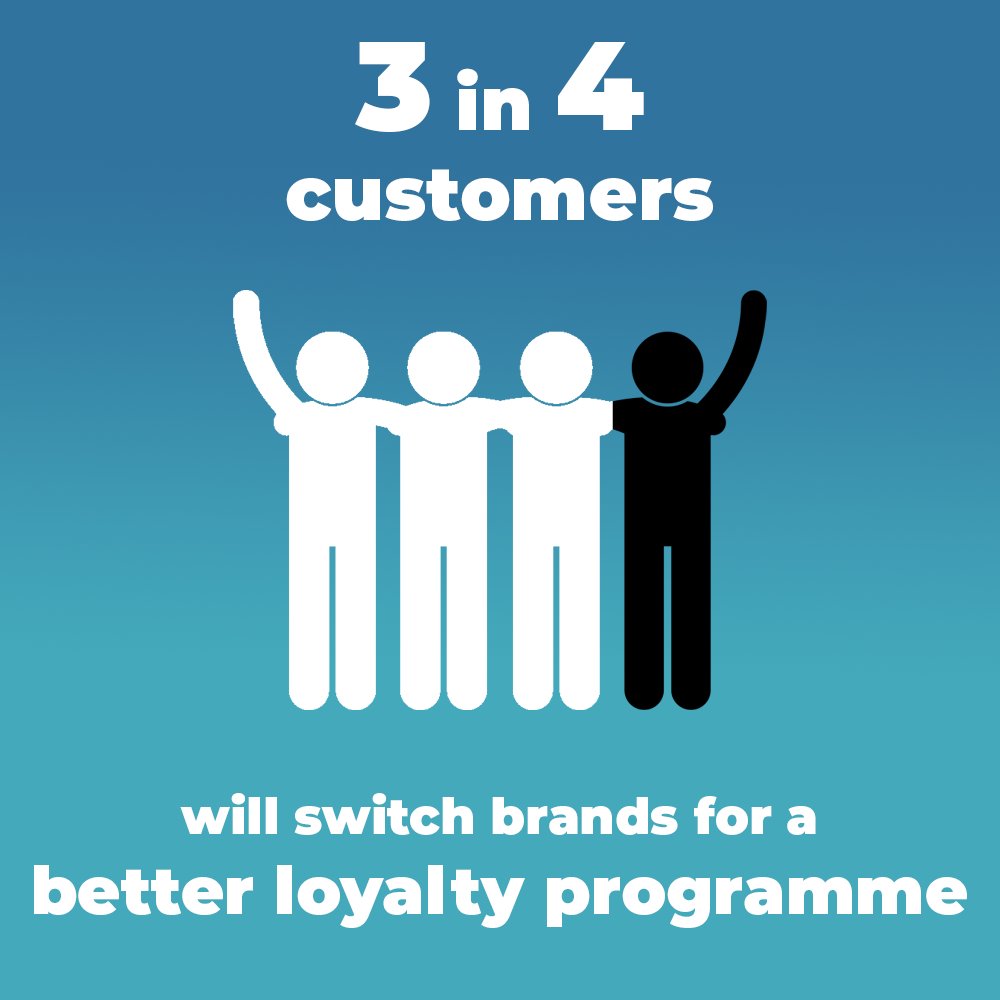 Would you switch brands for a better loyalty programme?

From recent research, we know that 3 in 4 customers would!

#loyalty #loyaltyprogramme #brandloyalty #independent business