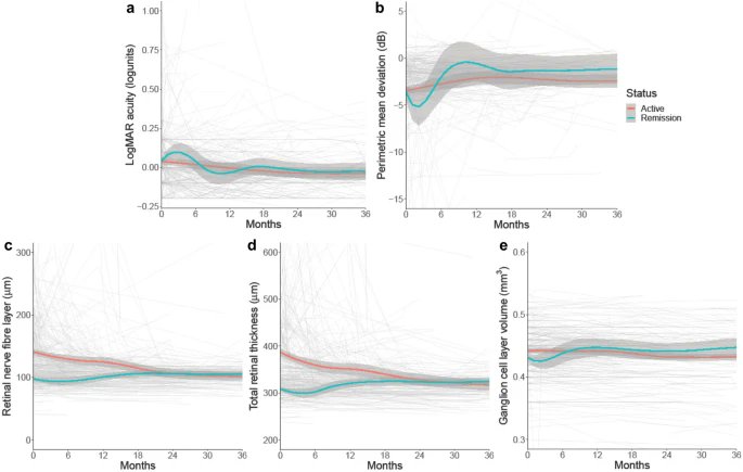 MarkHeadache's tweet photo. This was large study of 490 IIH patients, 98% female and mean BMI 38. Looking at #visual and #headache #outcomes.

Optical coherence tomography #OCT was a better marker of disease activity in a large medically treated #IIH cohort compared to #VisualFields and #acuity. https://t.co/y0JmE0hXPv