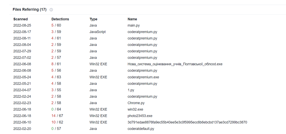 suyog41's tweet photo. CodeRAT Russian stealer
5482755134181d867029e62d4ee51a25
based on historical lookup targeting Ukraine users
️Нова_система_оцінювання_учнів_Полтавської_облcod.exe 308709533b7c6d79d574b3ea98a98baf (old)
#CodeRAT #stealer https://t.co/1L79aZdR1K