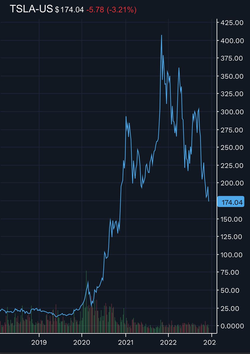 RiskReversal's tweet photo. margin loans. margin calls. marginal due diligence abound. 
behold the elon unwind. $TSLA https://t.co/OS6zMNErzO
