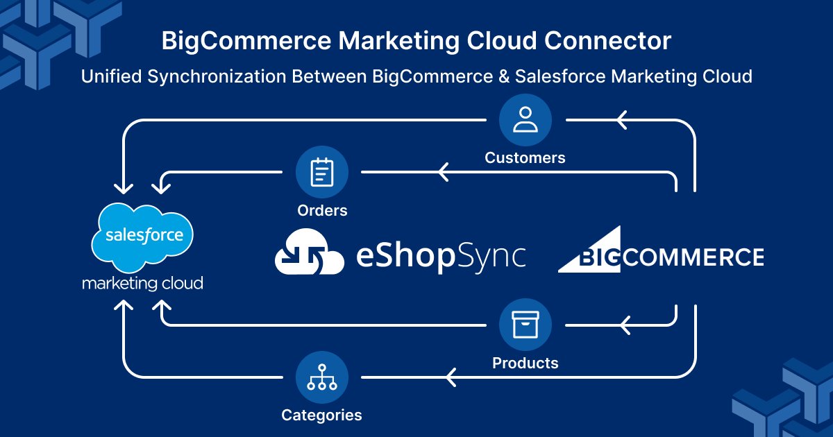 eshopsync's tweet image. #Sync all your data into #dataextension on a #RealTime basis by using #BigCommerce Marketing Cloud #Connector. The #subscribers got synced into the #list.
👉The #synchronization made everything easy.

🌐lnkd.in/dX2i-r3e

#eShopSync #marketingcloud #Salesforce #integration