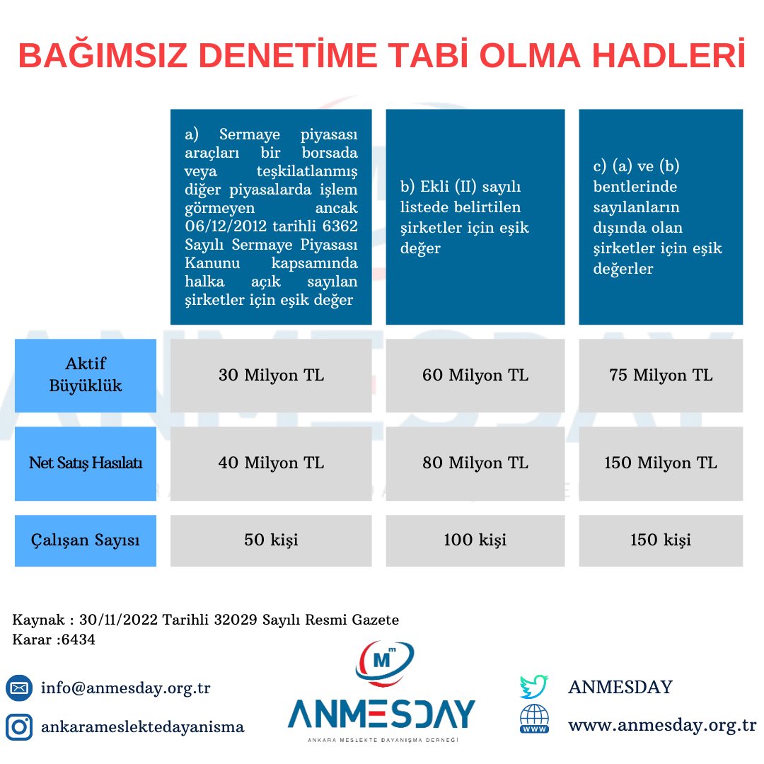ANMESDAY's tweet photo. Bağımsız Denetime Tabi Olma Hadleri 🖇
#bağımsızdenetim #anmesday https://t.co/dh5tovuu88