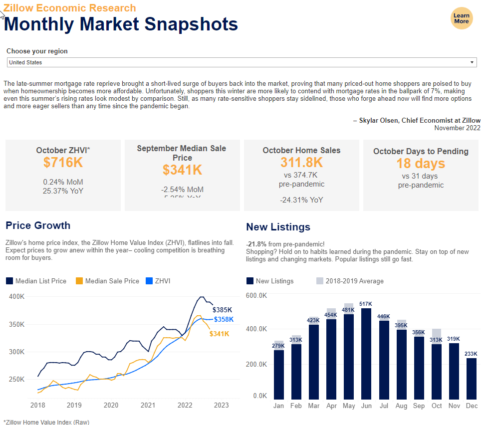 PKent26's tweet photo. @zillow  "News You Can Use" Dashboard for October 2022.
https://t.co/gV1oixsYSJ

The October Days to pending average was 18. https://t.co/xHvHkBDmEb