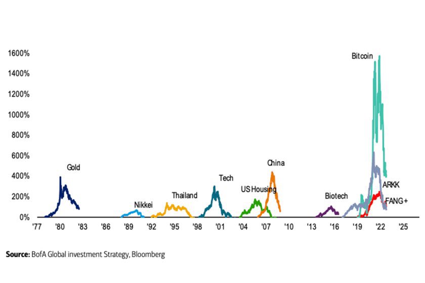 SJosephBurns's tweet photo. Most #Bitcoin maximalists still don’t think #Bitcoin was a bubble. https://t.co/cuF3hAQmnu