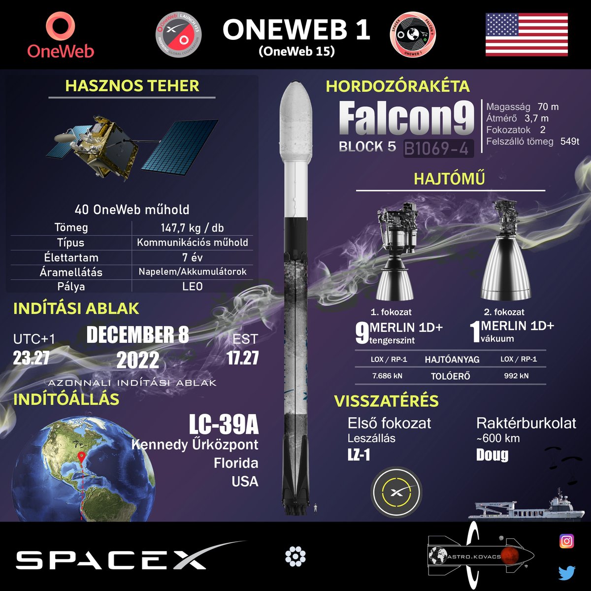 AstroKovacs's tweet photo. A @SpaceX december 8-án, 40 @OneWeb internetes kommunikációs műholdat indít a floridai Kennedy Űrközpontban található 39A indítóállásról.
A #OneWeb15 a felbocsátott műholdak számát 494-re emeli.

#SpaceX #OneWeb #űrhírek https://t.co/YbCP5SkiA7