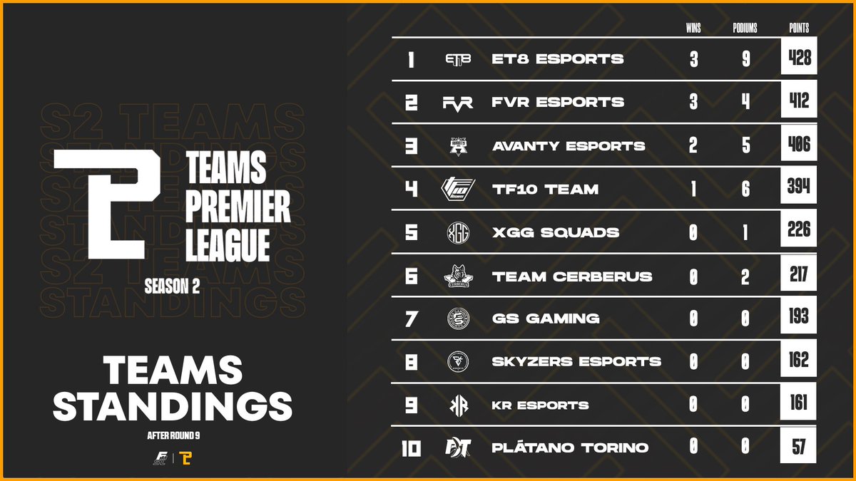SE DECIDE TODO📋

Poco más de 48 horas para el GP de Gran Bretaña, <a href="/ET8eSports/">ET8</a> es líder e irá a por el título de TPL Season 2🏆

<a href="/FVRCampeonato/">FVR Esports</a>, <a href="/AvantyEsports/">𝗔𝗩𝗔𝗡𝗧𝗬</a> y <a href="/TeamTF10/">Team TF10 Esports</a> tratarán de impedirlo como sea.

¿Estáis listos para lo que se viene en #TPLFinale?🤔

@SmithSimRacing