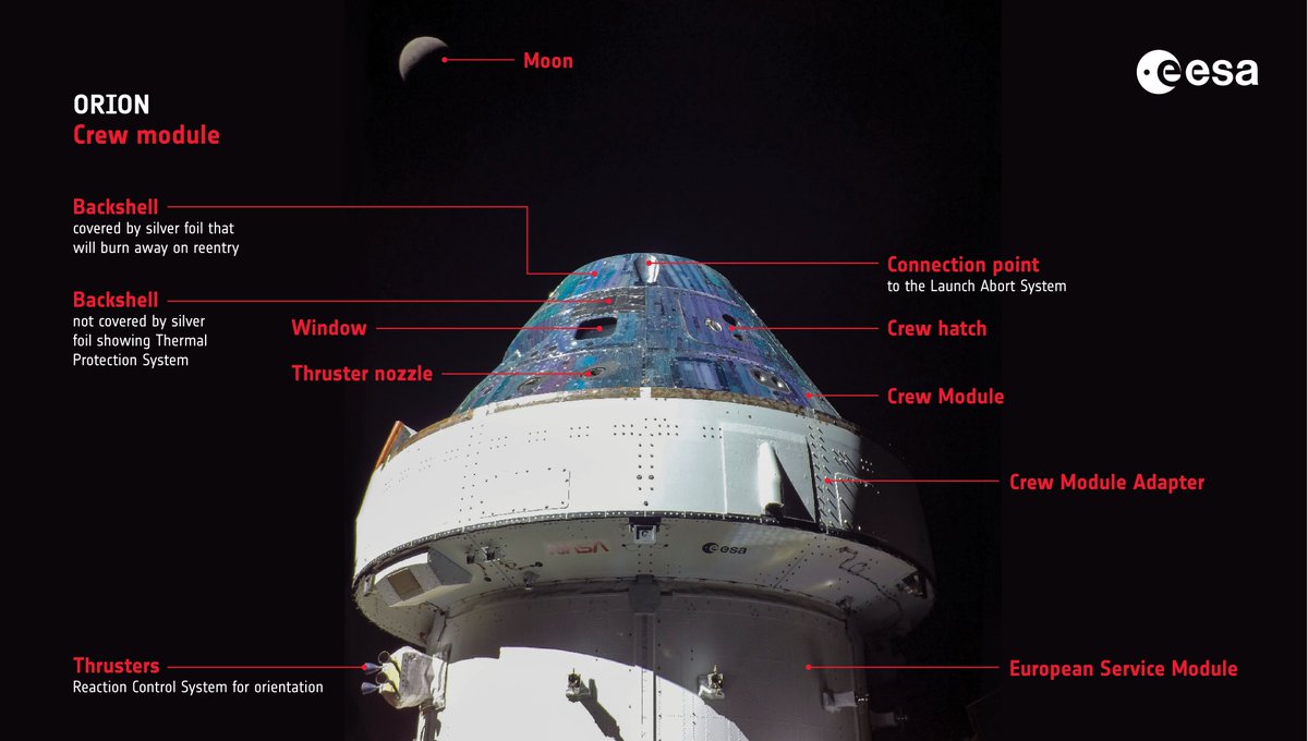 esa's tweet image. #Artemis I update: flight controllers used cameras at the end of @NASA_Orion's #EuropeanServiceModule solar arrays to inspect the Crew Module thermal protection system, part of three planned visual inspections before Sunday's reentry 👉 blogs.esa.int/orion/2022/12/… #ForwardToTheMoon