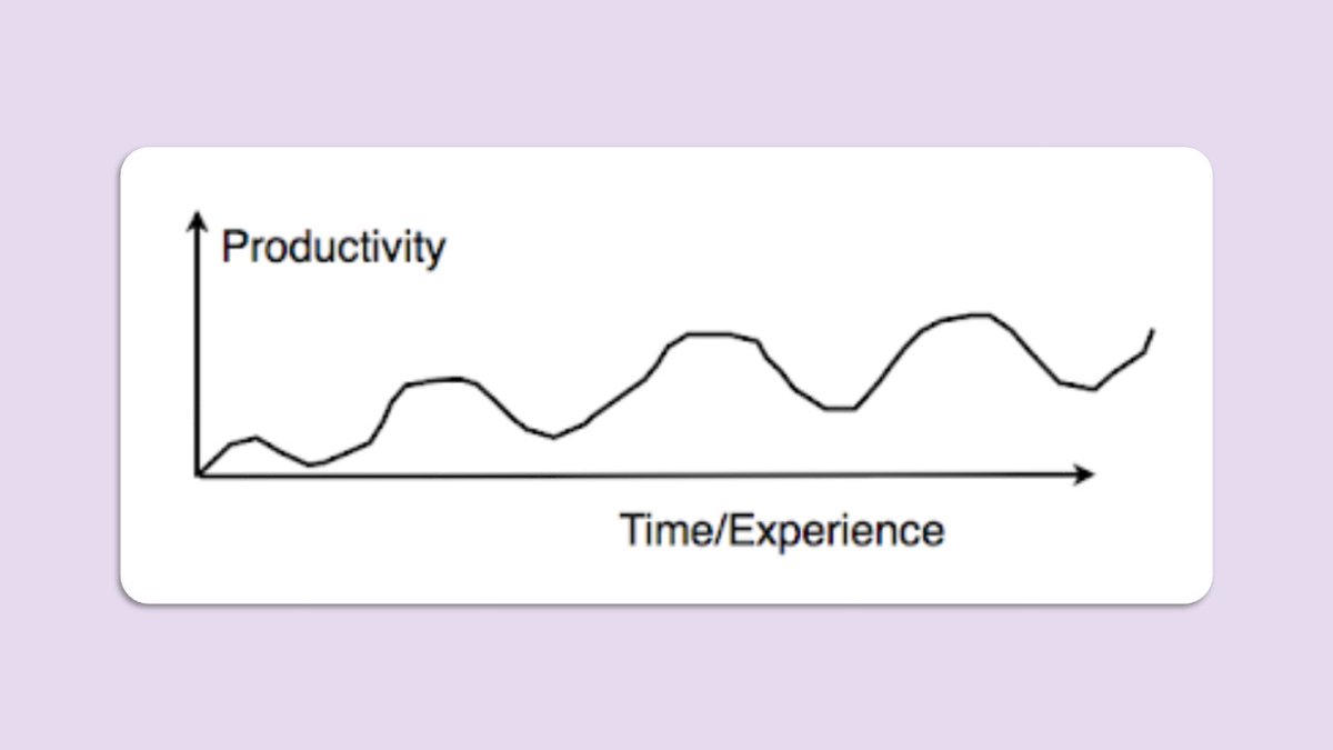 researcheff's tweet photo. Productivity is not a linear conception. 

Some days are high, and some days are low. 

Let them flow. Don't overestimate &amp; overthink. 

#AcademicTwitter #AcademicChatter #phdvoice #postdocvoice #researchers 

Credits for graph: @IsaiahJanzen https://t.co/MeuF290W0B