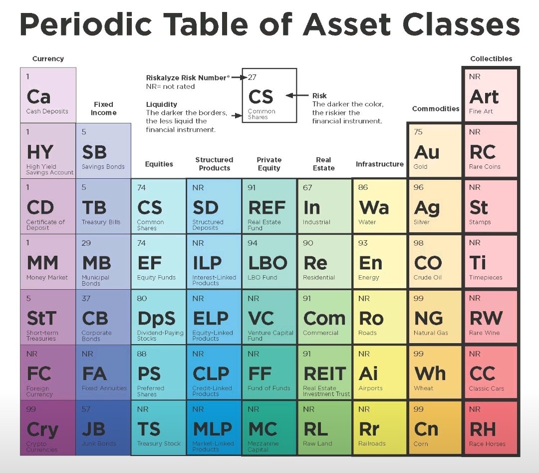 KimaniAlex16's tweet photo. Can you locate crypto currencies?
👇👇
The darker the color the riskier the asset.
It's a periodic table of different asset classes👀
Very interesting. @ApexCryptoacad @CryptoHubKE @mytradesignals @RufasKe https://t.co/EwoNrcuGZN