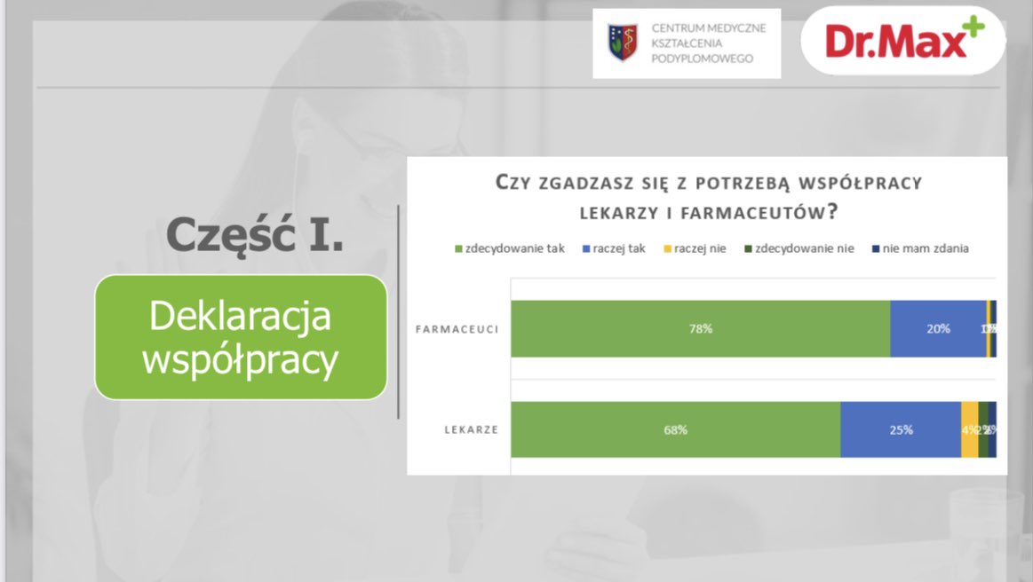 AJeglinska's tweet photo. 93% lekarzy i 98% farmaceutów pozytywnie wypowiada się za potrzebą współpracy - to wynik badania przeprowadzonego we współpracy #CMKP i #drmax
@PinkasJJ
#opiekafarmaceutyczna https://t.co/E19dLMiMLR